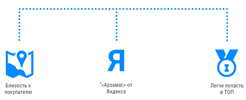 Региональное продвижение сайтов